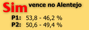 Alentejo: SIM: 53.8%; NO:46.2%